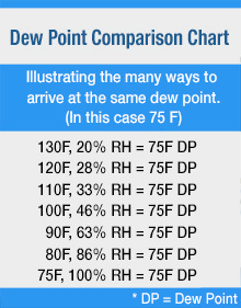 Condensation, Ductwork Dew Point Chart